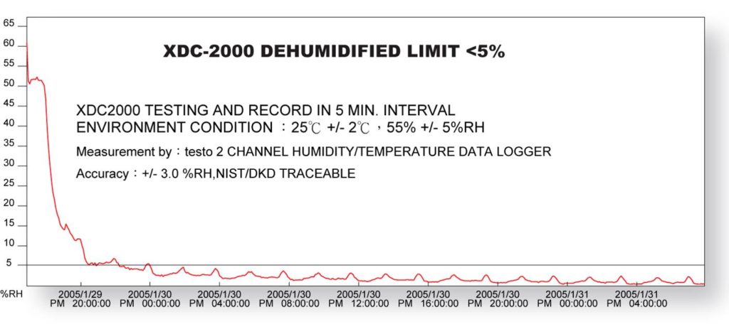 eureka_fast_super_dryer_performance_chart_2-1